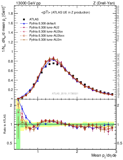 Plot of avgpt in 13000 GeV pp collisions