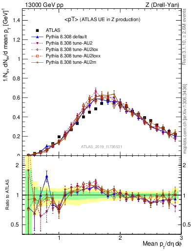 Plot of avgpt in 13000 GeV pp collisions