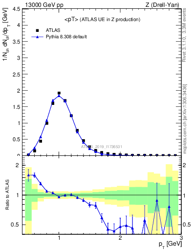 Plot of avgpt in 13000 GeV pp collisions