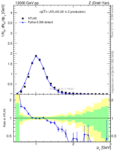 Plot of avgpt in 13000 GeV pp collisions