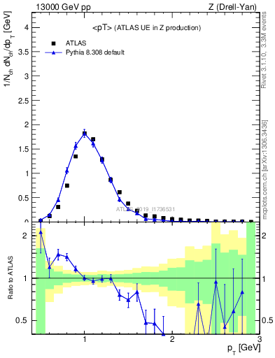 Plot of avgpt in 13000 GeV pp collisions