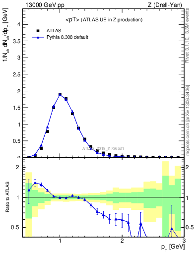 Plot of avgpt in 13000 GeV pp collisions