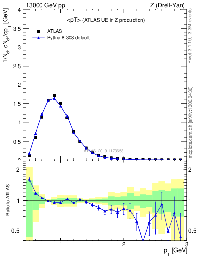 Plot of avgpt in 13000 GeV pp collisions