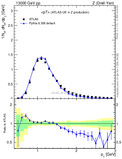 Plot of avgpt in 13000 GeV pp collisions