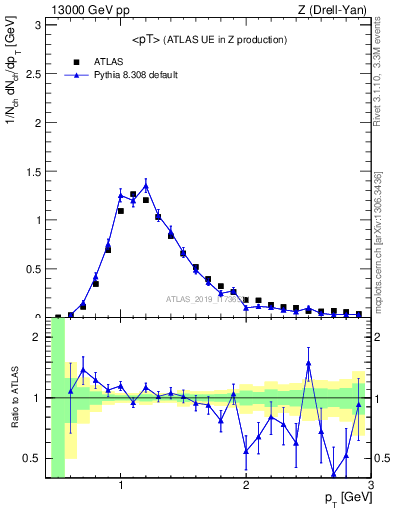 Plot of avgpt in 13000 GeV pp collisions