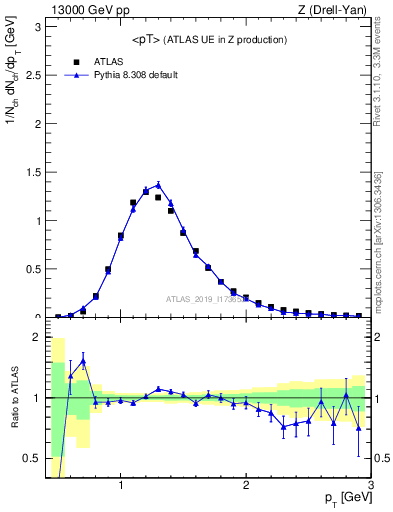 Plot of avgpt in 13000 GeV pp collisions