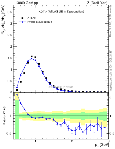 Plot of avgpt in 13000 GeV pp collisions