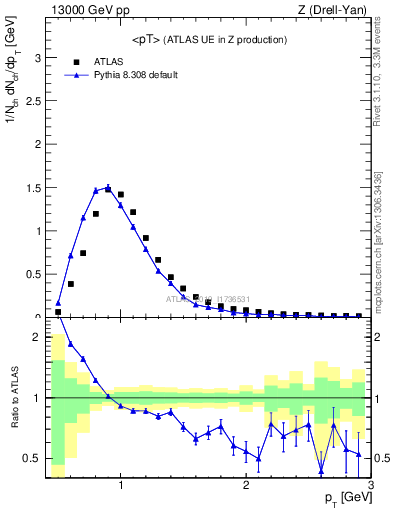 Plot of avgpt in 13000 GeV pp collisions