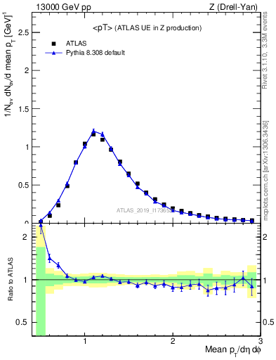 Plot of avgpt in 13000 GeV pp collisions