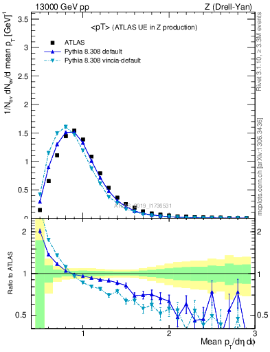 Plot of avgpt in 13000 GeV pp collisions