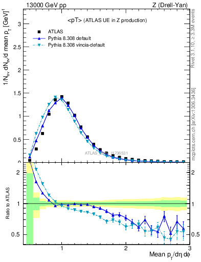 Plot of avgpt in 13000 GeV pp collisions