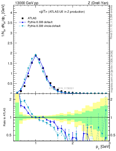 Plot of avgpt in 13000 GeV pp collisions