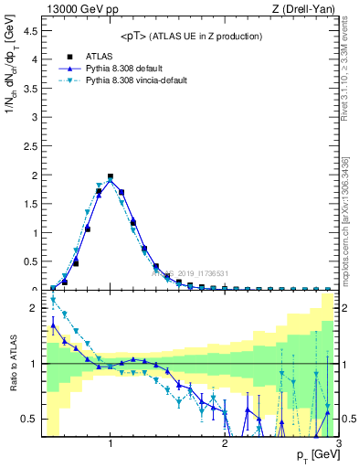 Plot of avgpt in 13000 GeV pp collisions