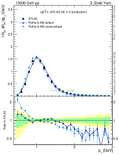 Plot of avgpt in 13000 GeV pp collisions