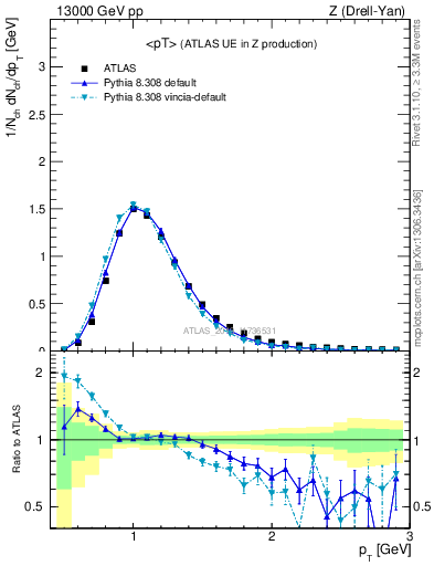 Plot of avgpt in 13000 GeV pp collisions