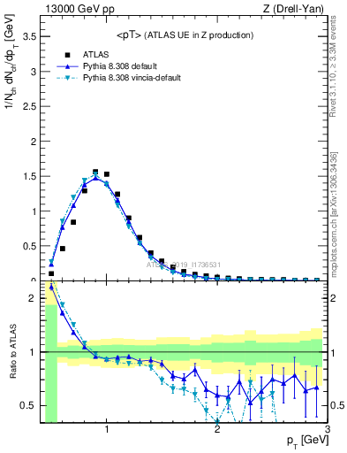 Plot of avgpt in 13000 GeV pp collisions