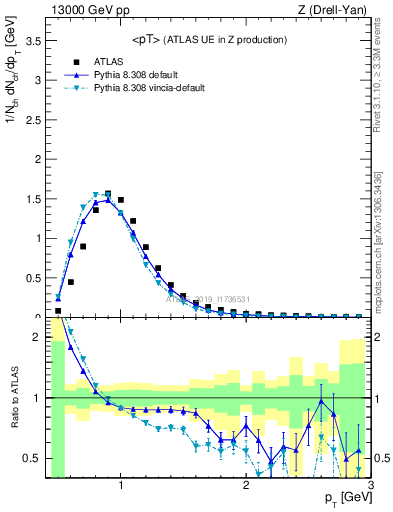 Plot of avgpt in 13000 GeV pp collisions