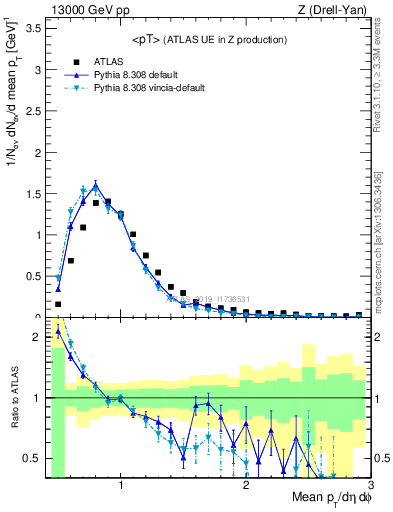 Plot of avgpt in 13000 GeV pp collisions