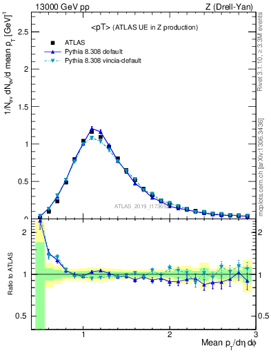 Plot of avgpt in 13000 GeV pp collisions