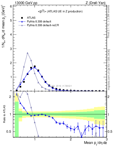 Plot of avgpt in 13000 GeV pp collisions