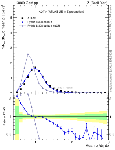 Plot of avgpt in 13000 GeV pp collisions