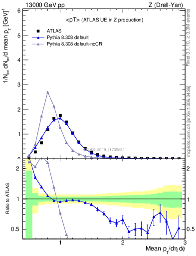 Plot of avgpt in 13000 GeV pp collisions