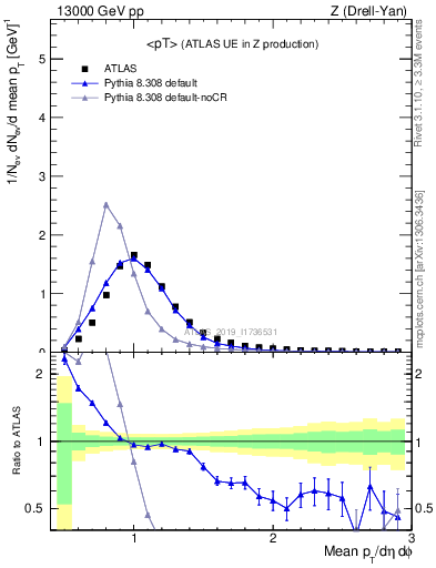 Plot of avgpt in 13000 GeV pp collisions