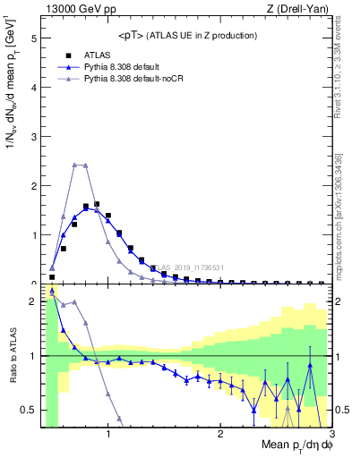 Plot of avgpt in 13000 GeV pp collisions