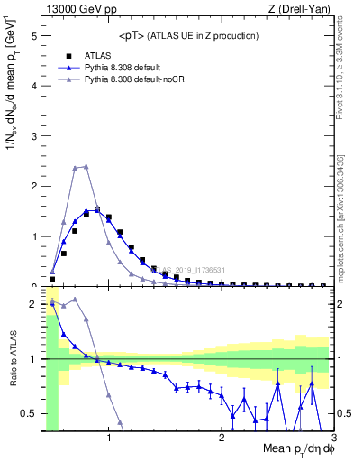 Plot of avgpt in 13000 GeV pp collisions