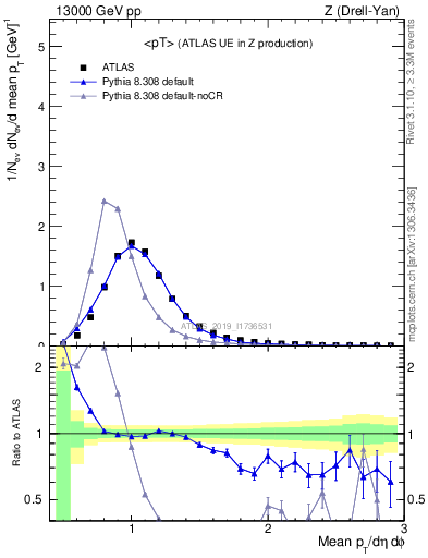 Plot of avgpt in 13000 GeV pp collisions