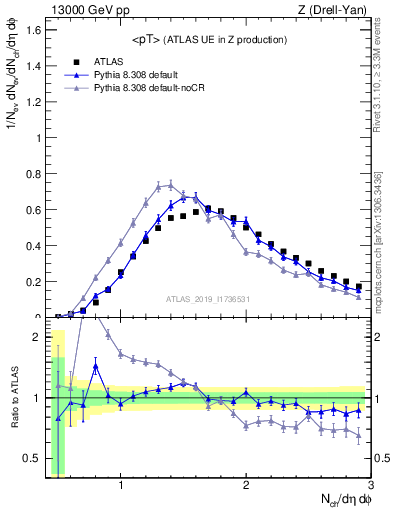 Plot of avgpt in 13000 GeV pp collisions