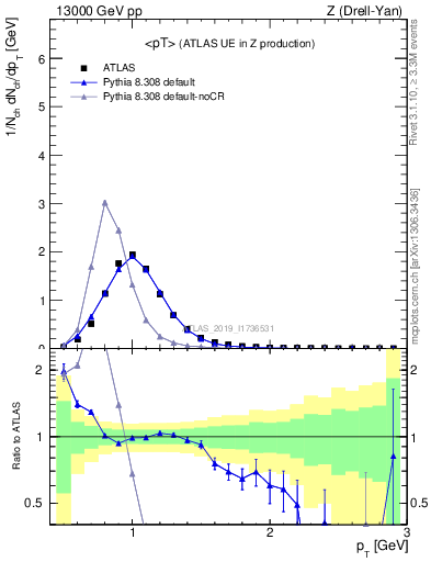 Plot of avgpt in 13000 GeV pp collisions