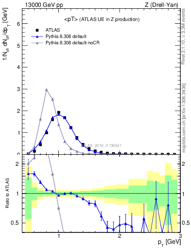 Plot of avgpt in 13000 GeV pp collisions