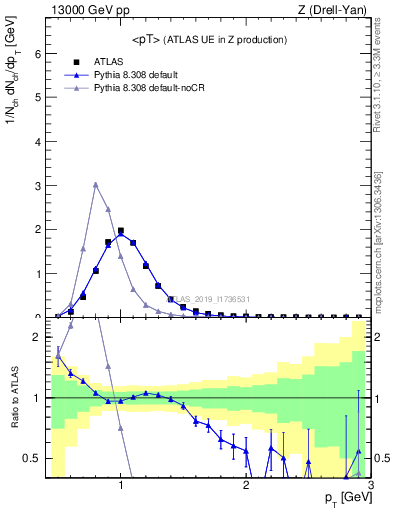 Plot of avgpt in 13000 GeV pp collisions