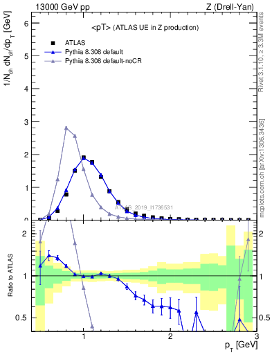 Plot of avgpt in 13000 GeV pp collisions