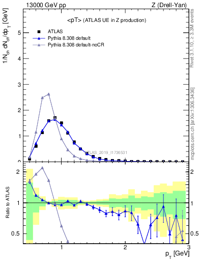 Plot of avgpt in 13000 GeV pp collisions