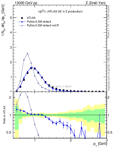 Plot of avgpt in 13000 GeV pp collisions