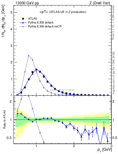 Plot of avgpt in 13000 GeV pp collisions