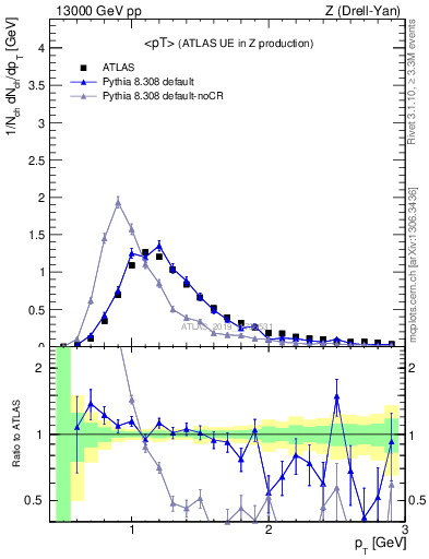 Plot of avgpt in 13000 GeV pp collisions