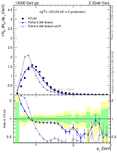 Plot of avgpt in 13000 GeV pp collisions