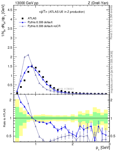 Plot of avgpt in 13000 GeV pp collisions