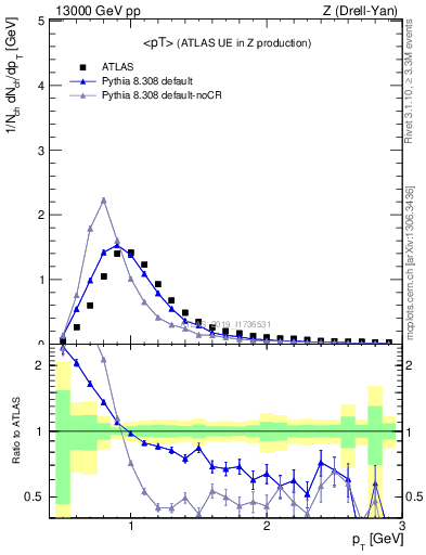 Plot of avgpt in 13000 GeV pp collisions