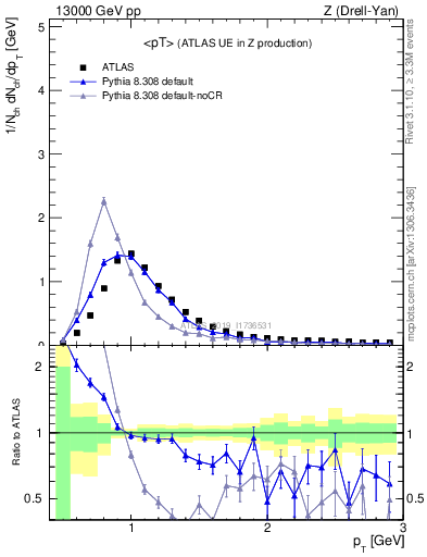 Plot of avgpt in 13000 GeV pp collisions