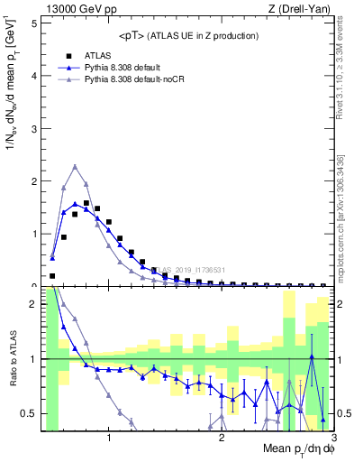 Plot of avgpt in 13000 GeV pp collisions