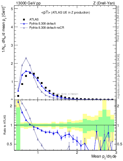 Plot of avgpt in 13000 GeV pp collisions