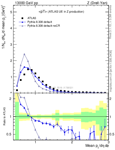 Plot of avgpt in 13000 GeV pp collisions