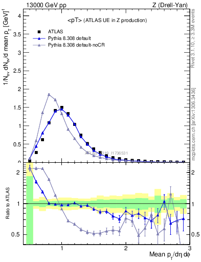 Plot of avgpt in 13000 GeV pp collisions