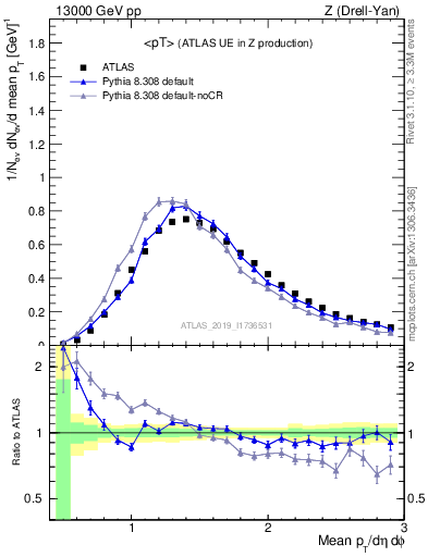 Plot of avgpt in 13000 GeV pp collisions