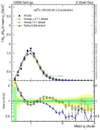 Plot of avgpt in 13000 GeV pp collisions