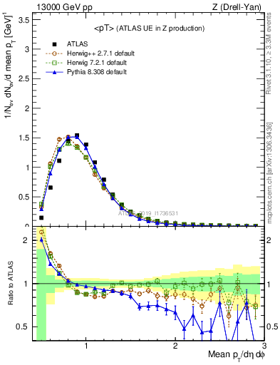 Plot of avgpt in 13000 GeV pp collisions